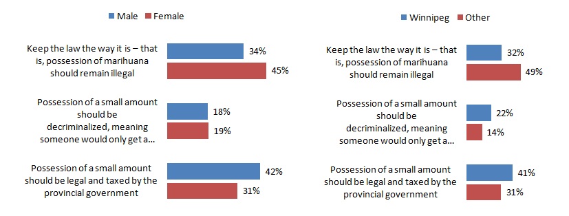 Marijuana laws Manitoba Poll Manitobans Marijuana-lagalization