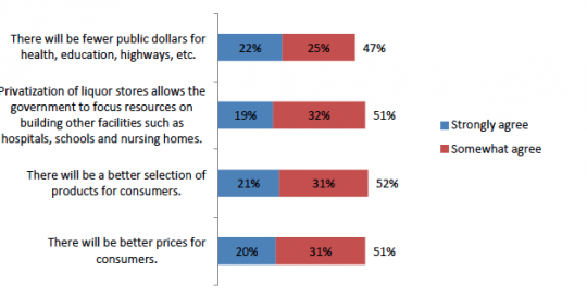 Saskatchewan Liquor Legislation new stores privatization research survey insightrix