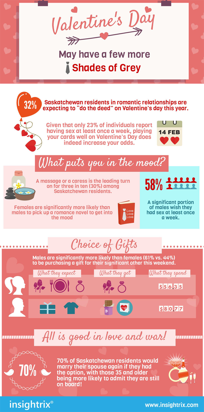 Insightrix-saskatchewan-sex-survey-valentine-day-love-relationship-infographics-3