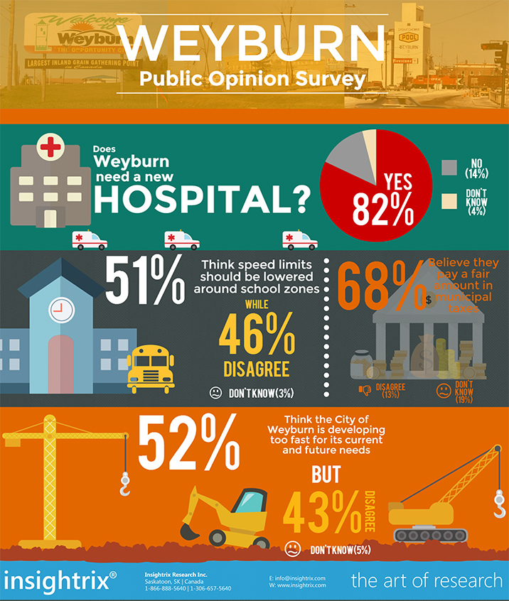 Weyburn_Survey_Infographic_Web_Hospitals_Taxes