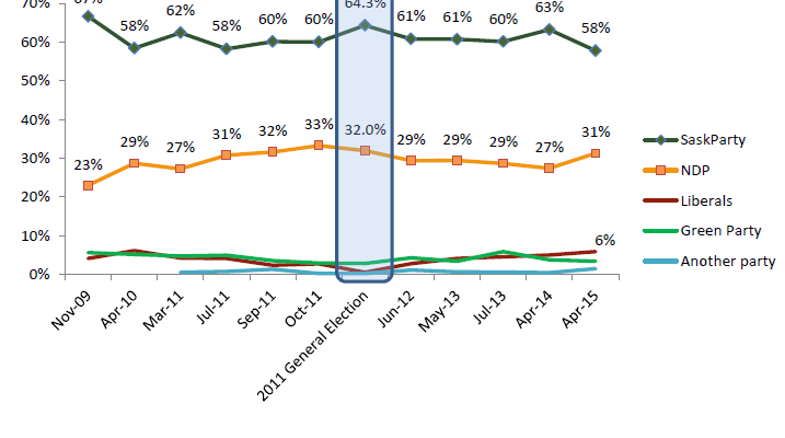 SaskParty-Maintains-Support-skpoli-saskatchewan-politics-survey-717x400