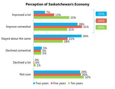 saskatchewan word cloud perceptions