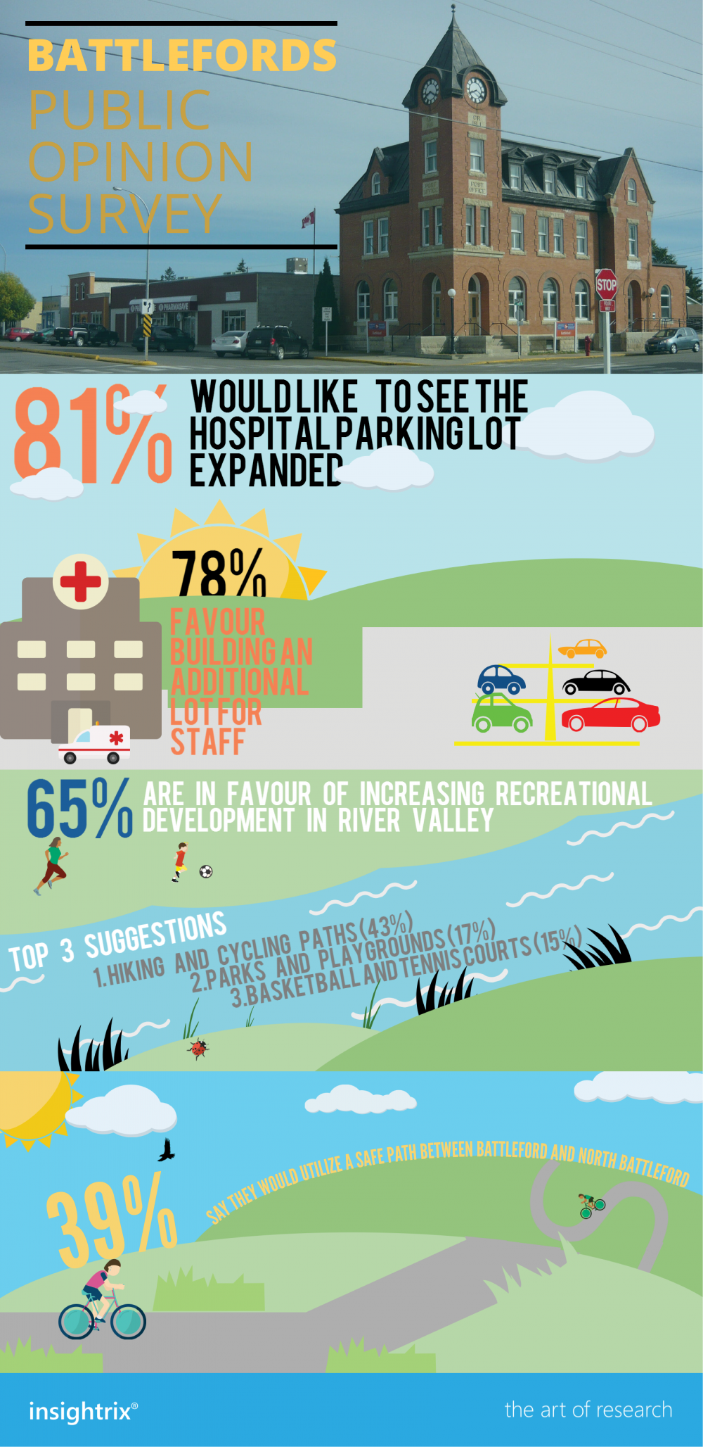 Battlefords Infographic market research