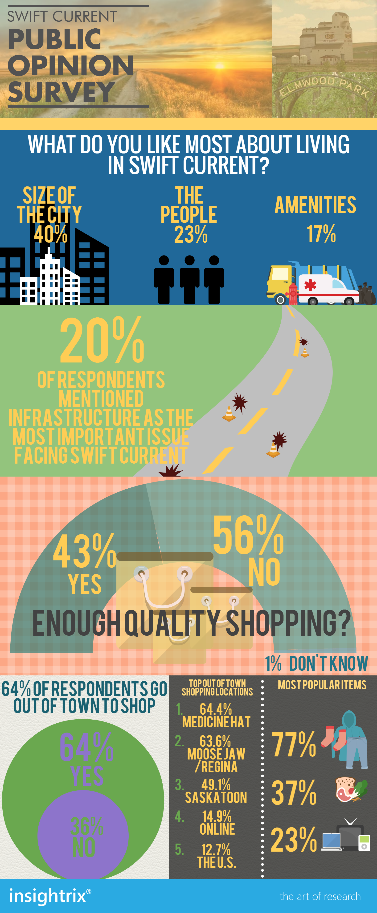 Swift-Current-Infographic