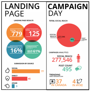 City Saskatoon-Social Media-Langing Page-Analytics