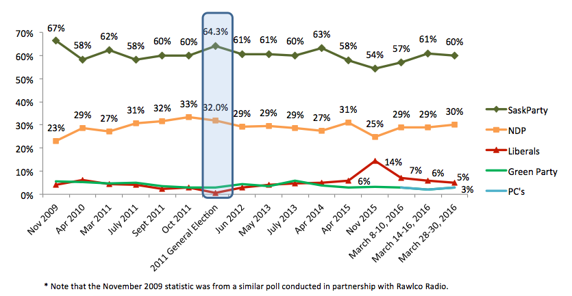 Saskatchewan Elections 2016 #skpoli 2