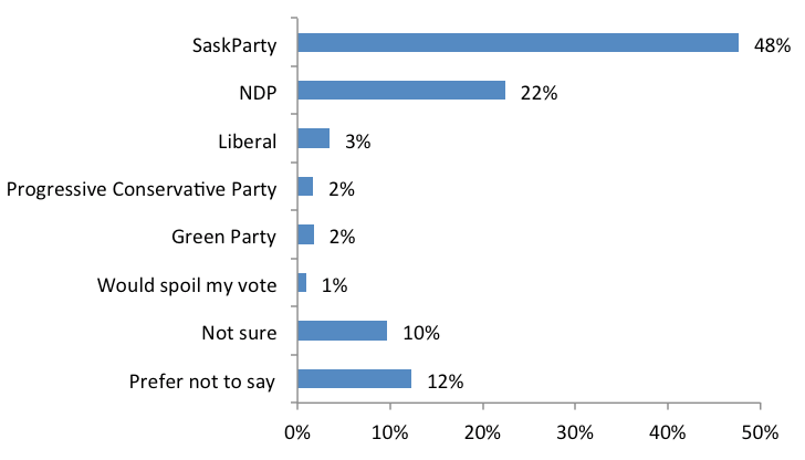 Saskatchewan Elections 2016 #skpoli 3