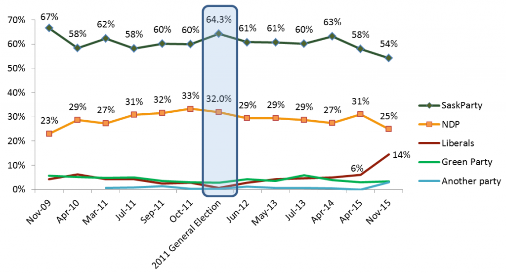 Saskatchewan-Politics-SaskParty-maintains-lead-liberals-rise-2015