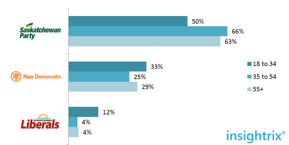saskatchewan election 2016 ratings by age