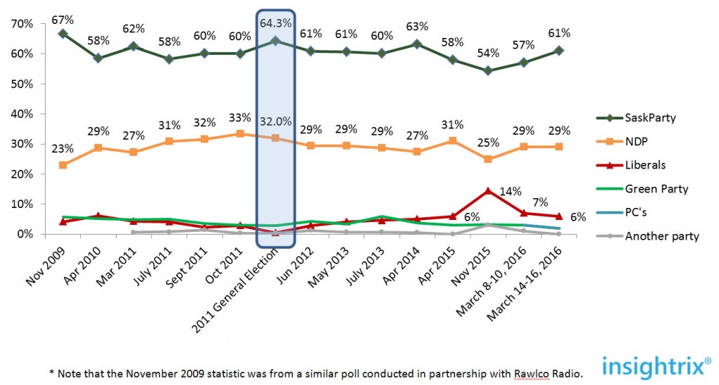 saskatchewan-elections-2016-polling