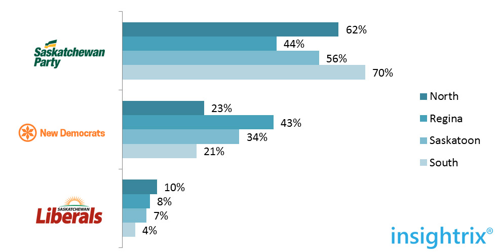 saskatchewan elections 2016 regions