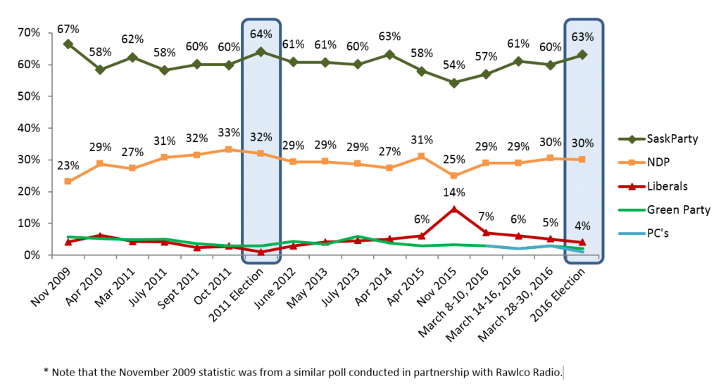 Insightrix accurately predicts saskatchewan elections 2016