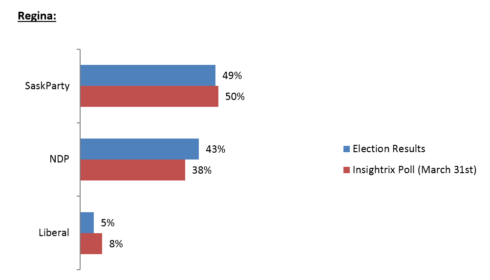 Insightrix accurately predicts saskatchewan elections 2016 regina