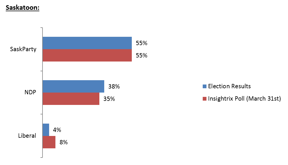 Insightrix accurately predicts saskatchewan elections 2016 saskatoon yxe