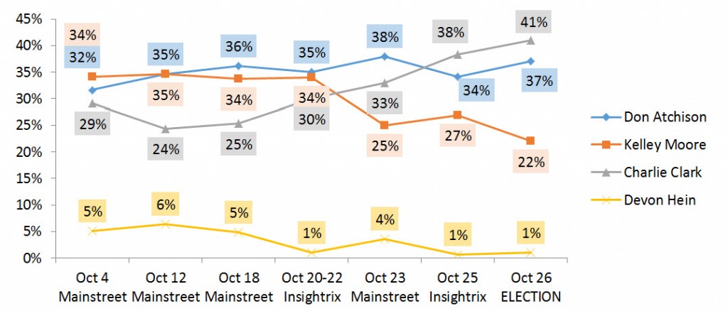 saskatoon-election-mainstreet-insightrix