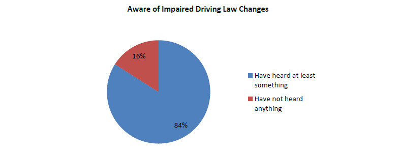 aware-impared-driving-law-changes