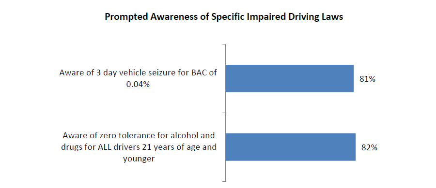 propted-awareness-specific-impared-driving