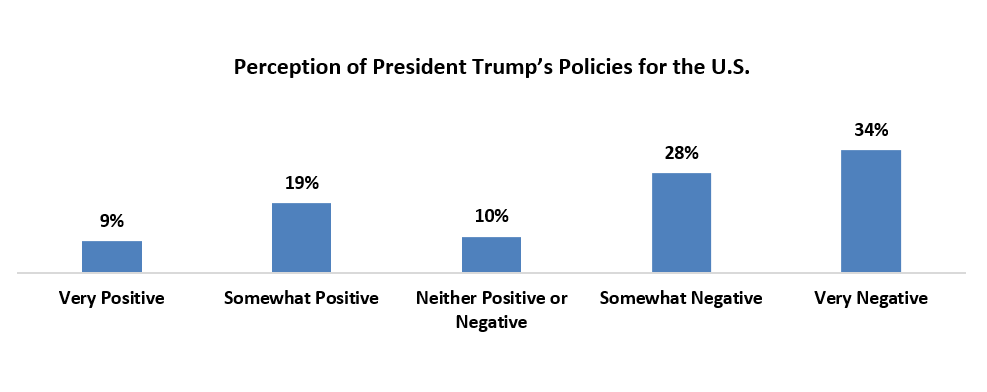 perception-of-president-trump