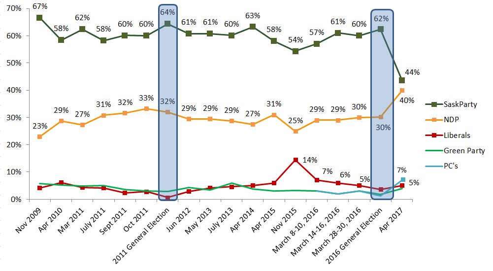 SaskParty Insightrix Insightrix-research political-polling voter-intent Sask Saskatchewan