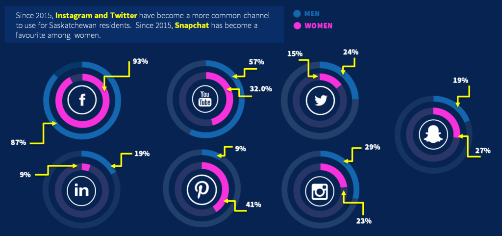 saskatchewan-use-data-insightrix-residents-2016-female-male-usage