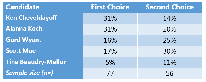 candidate-first-choice-second-choice-saskparty-insightrix-2018