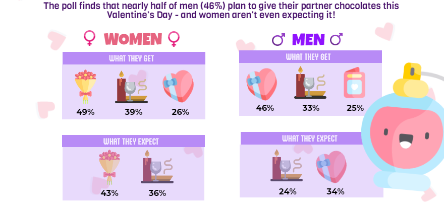 Insightrix-Valentine's-Day-2018-statistics-Saskatchewan