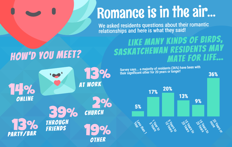 Insightrix-Valentine's-Day-2018-statistics-Saskatchewan