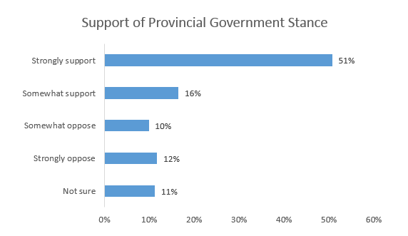 support-provincial-government-stance