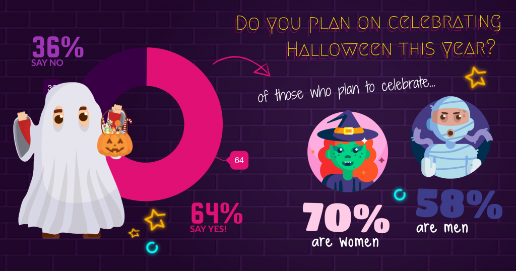 Halloween in Saskatchewan 2019, Insightrix Research, SaskWatch Research