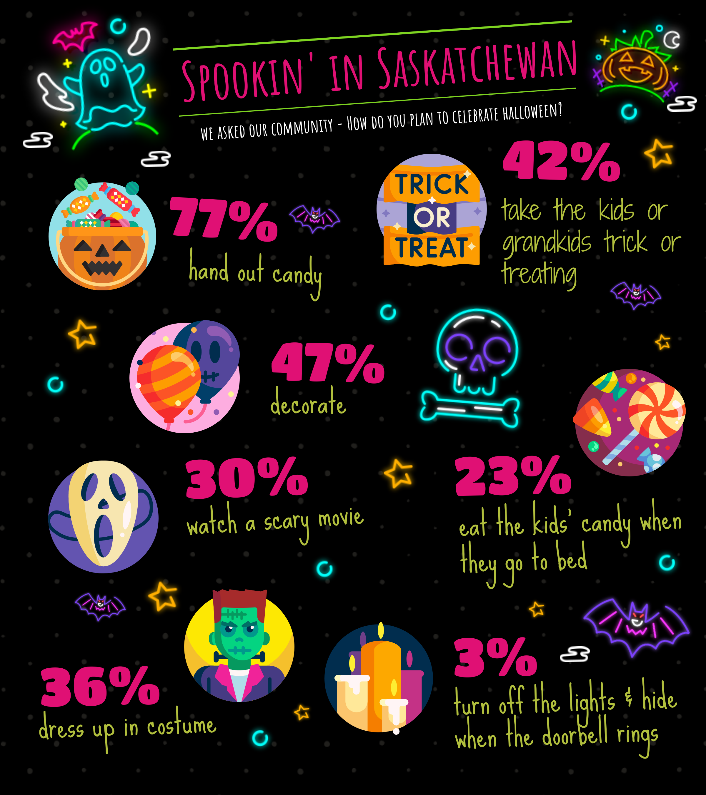 Halloween in Saskatchewan 2019, Saskatchewan market research, Saskatchewan insights agency, Insightrix