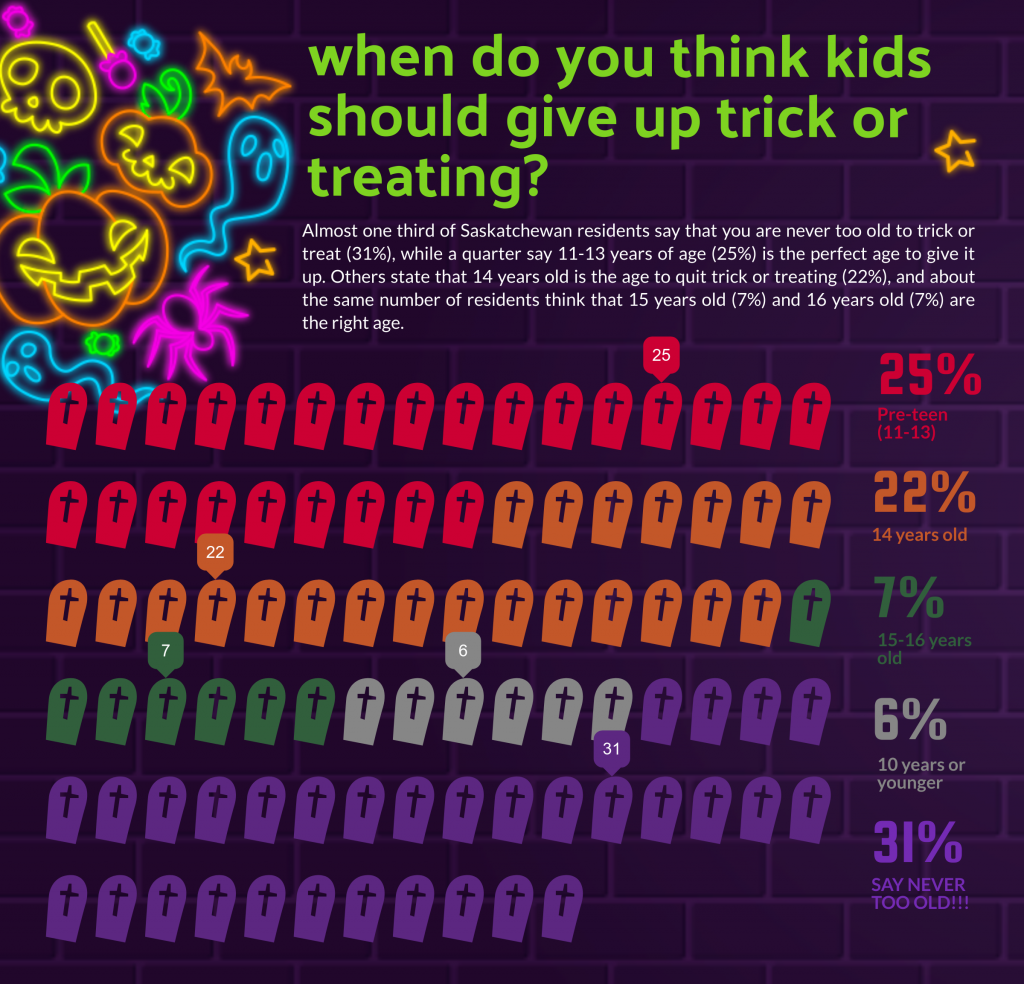 Halloween in Saskatchewan 2019, Insightrix Research, SaskWatch Research, Halloween Saskatchewan, market research Saskatchewan