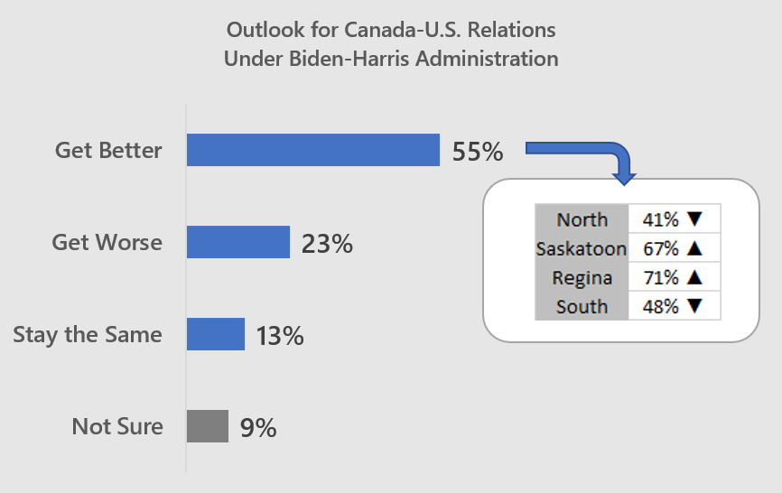 Saskatchewan resident perceptions of Canada-U.S. relations, performance of Trump as President