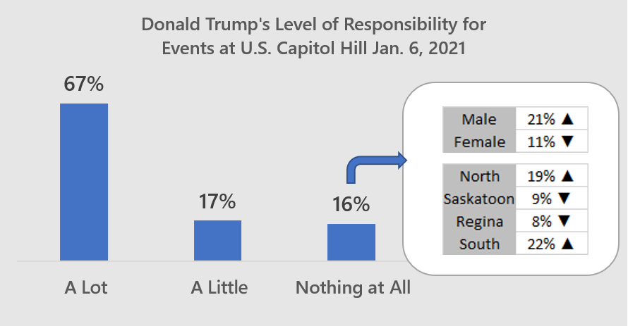 Saskatchewan resident perceptions of Canada-U.S. relations, performance of Trump as President